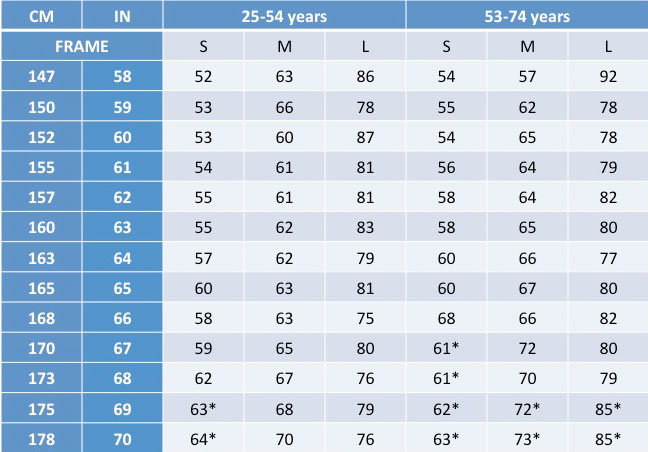 Standard Height Weight Chart